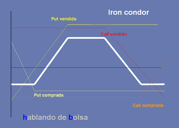 Iron condor (condor de hierro): Estrategia con opciones financieras tipo Condors